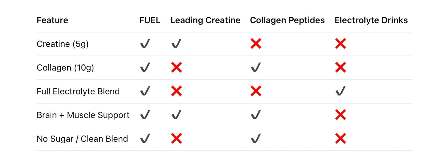 FUEL:  A Clean Blend of Organic Grass Fed Collagen Peptides, with Creatine Monohydrate and Balanced Electrolytes for Hydration.